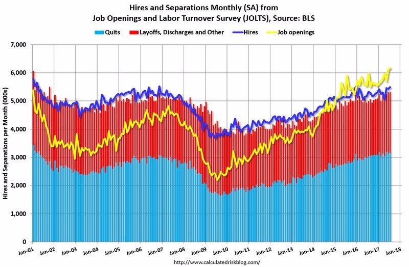 黃：每月JOLTS職位空缺數　淺藍：每月離職數　紅：每月裁員數　深藍：每月聘僱數　圖片來源：Calculated Risk