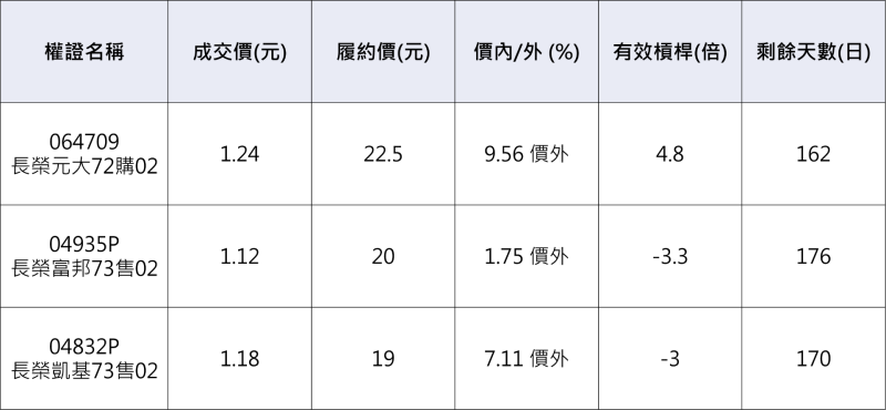 長榮相關權證。            資料來源：群益權民最大網