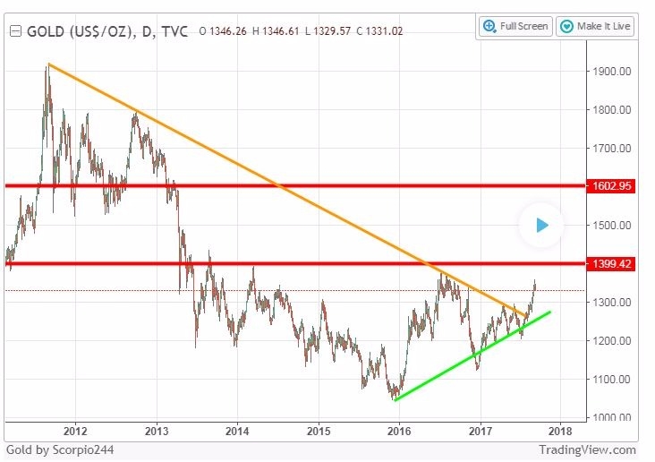 金價技術線圖（圖表取自 TradingView.com）