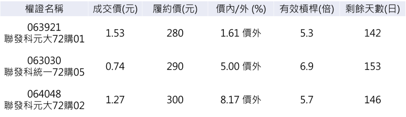 聯發科相關權證。 資料來源:群益權民最大網