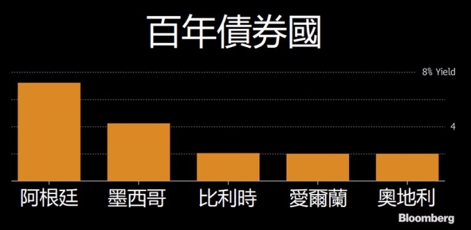 百年債券國 / 圖：彭博