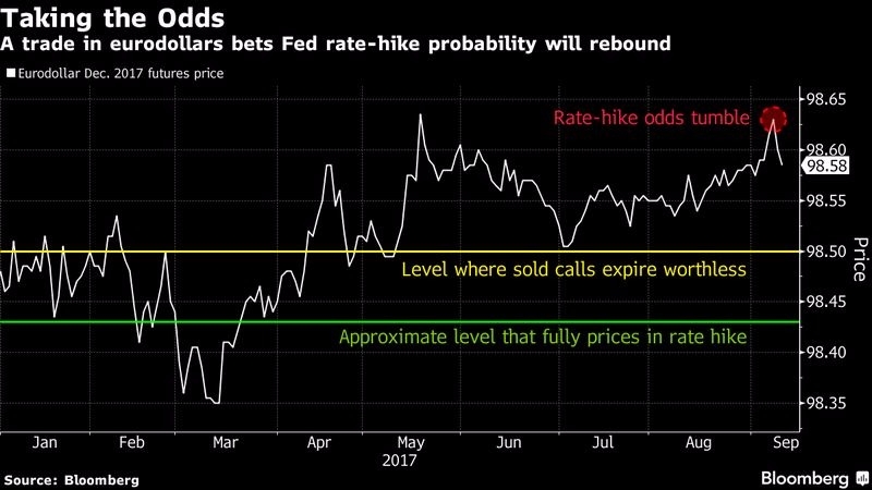 歐洲美元期貨12月合約價格　圖片來源：Bloomberg