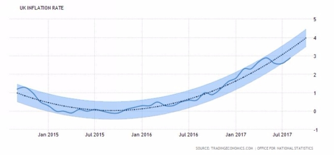藍線：英國通膨率　藍色色塊：英國通膨率預估走勢　圖片來源：tradingeconomics
