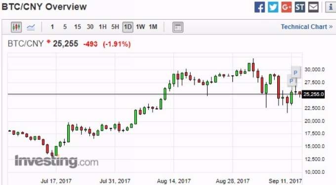 比特幣兌人民幣日線走勢圖 圖片來源:investing.com