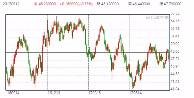 WTI 日線走勢圖 （近一年以來表現）