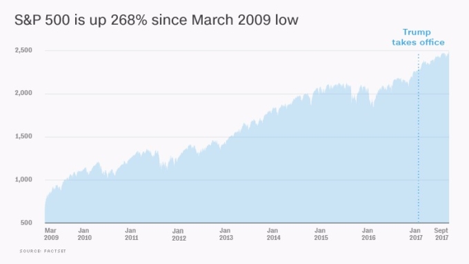 標普 500 自 2009 年 3 月低點增長 268% 。資訊來源：FACTSET