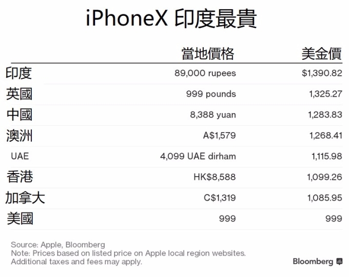 iPhoneX 全球價差 / 圖：彭博