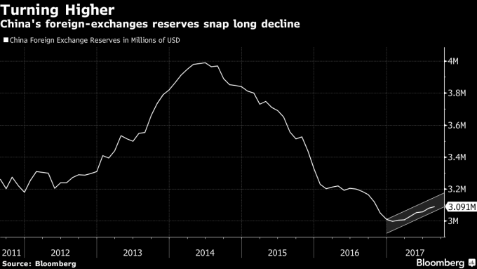 中國外匯存底 單位:百萬美元 (2011年至今表現) 圖片來源:Bloomberg