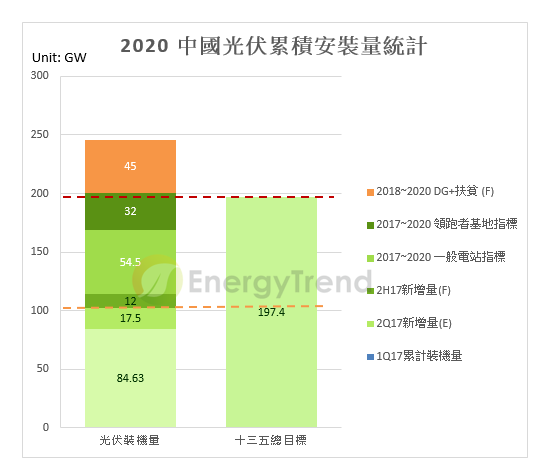 2020中國光伏累積安裝量統計。（圖取材自綠能趨勢網）