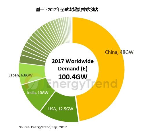 2017全球太陽能需求預估。（圖：EnergyTrend提供）