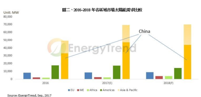 2016~2016年各區域市場太陽能需求比較。（圖：EnergyTrend提供）
