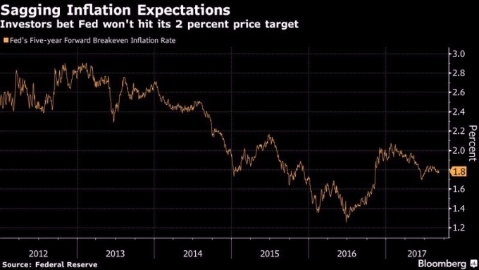 Fed 五年期平衡通膨率　圖片來源：Bloomberg