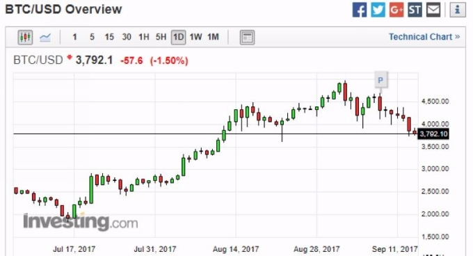 比特幣兌美元日線走勢圖　圖片來源：investing.com