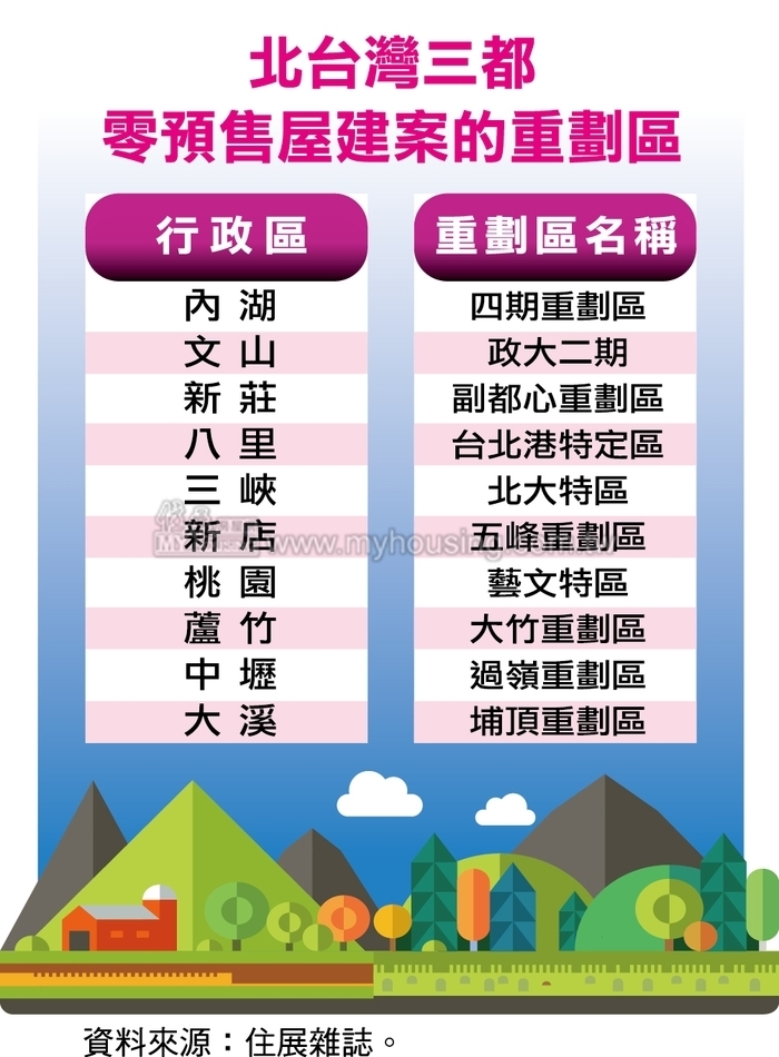 ▲因房市前景未明，建商減少推案，北台灣三都中有多達10個重劃區內銷售中的建案通通是成屋案、一個預售屋案也沒有。（圖／住展雜誌提供）