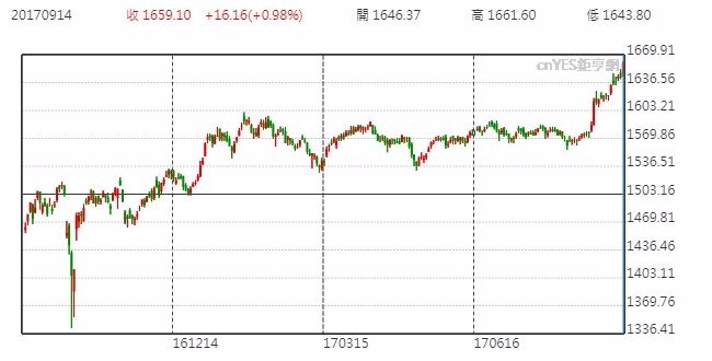 泰國股市日線走勢圖 （近一年以來表現）
