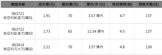 南亞科相關權證。 資料來源：群益權民最大網