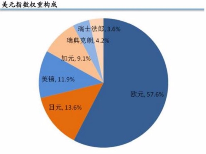 從美元指數權重結構來看，美元的核心主要是歐元。 圖片來源：金融界