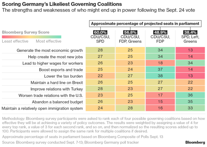 德國大選聯合政府組成預估席次，由左至右依序為聯盟黨與社會民主黨 （60.0%） 、聯盟黨與自由民主黨及綠黨 （56.8%） 、聯盟黨與自由民主黨 （48.9%） 、社會民主黨與左派黨及綠黨 （38.4%） 。經濟學家依各結盟進行政策效率排名，由上至下分別為「刺激經濟成長」、「創造新就業」、「增加勞工薪資」、「提振出口與貿易」、「降低稅務負擔」、「對英國脫歐維持強硬態度」、「改甚與土耳其關係」、「與美國貿易關係惡化」、「中止平衡預算」、「維持相對開放移民系統」。圖片來源：《彭博資訊》