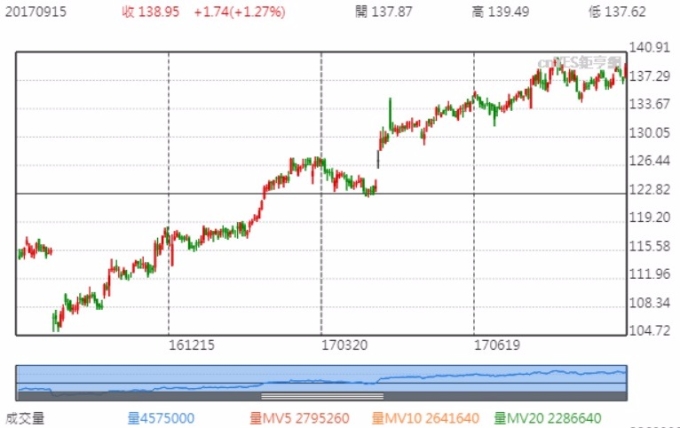 漢威聯合股價近一年走勢