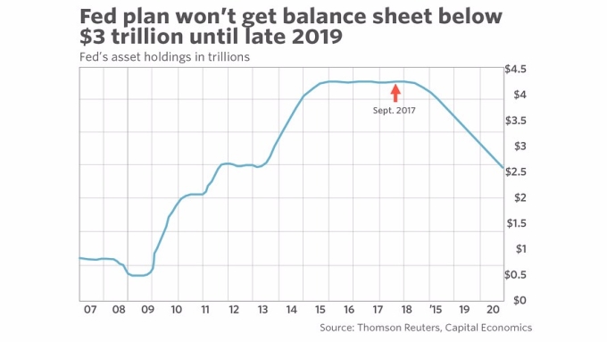 聯準會的減債計畫，將無法於 2019 年底以前，將負債規模降至 3 兆美元以下。圖片來源：《MarketWatch》