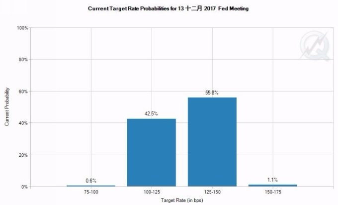 最新CME聯邦基金利率期貨價格暗示，Fed 12月升息機率上升至56.9%　圖片來源：CME