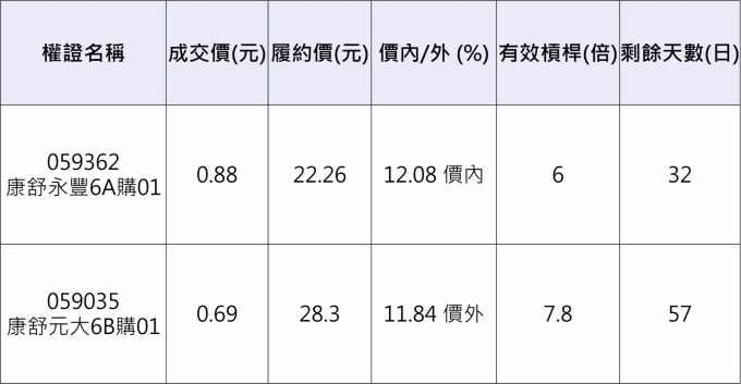 康舒相關權證。 資料來源：群益權民最大網