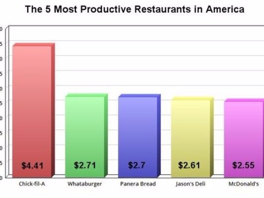 美國 5 大最具生產力的快餐店 圖片來源：Leo Sun