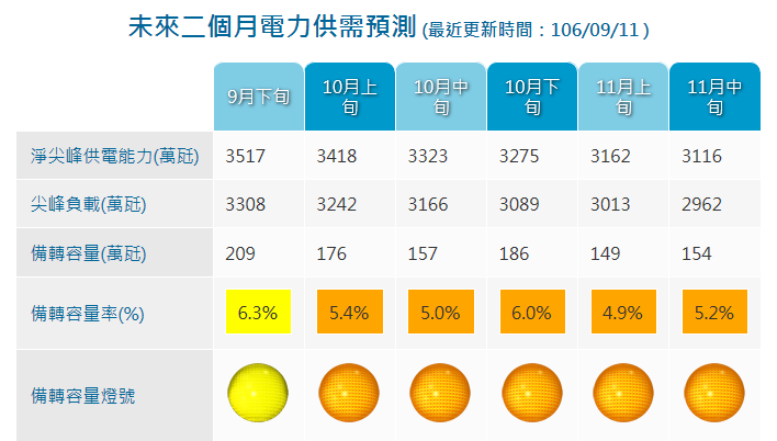 ▲台電預估，在機組陸續開始歲修後， 10 月開始，備轉容量又將亮出橘燈。（圖／取自台電官網）