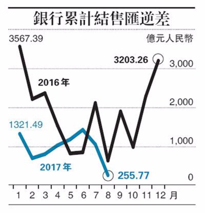 8月份，銀行結售匯逆差256億元人民幣，月減75%。圖片來源：香港明報