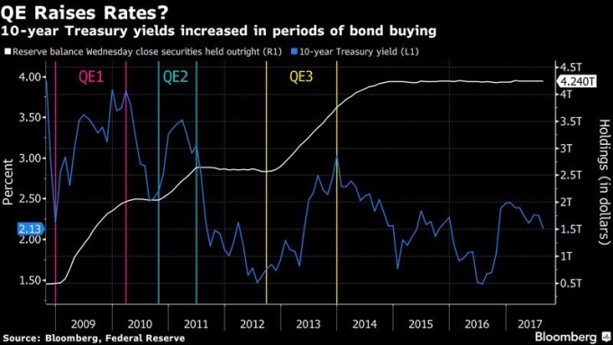 藍：十年期美債殖利率走勢圖　白：Fed 資產負債表規模　圖片來源：Bloomberg