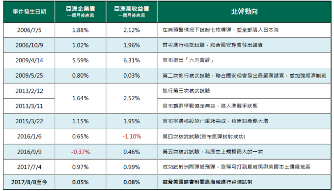 資料來源：JP，Bloomberg、柏瑞投信整理，統計時間到2017/8/15。本圖僅為市場概況，不代表本基金之走勢及績效。本公司無意藉此作任何徵求或推薦。亞債仍有相關風險。各市場指數：亞洲企業債（JPM亞洲信用指數）、亞洲高收益債（JPM亞洲信用指數-非投資等級）。 