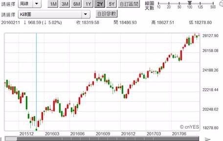 (圖一：香港恆生股價指數，鉅亨網首頁)
