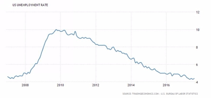 美國失業率 （2008年至今表現）　圖片來源：tradingeconomics