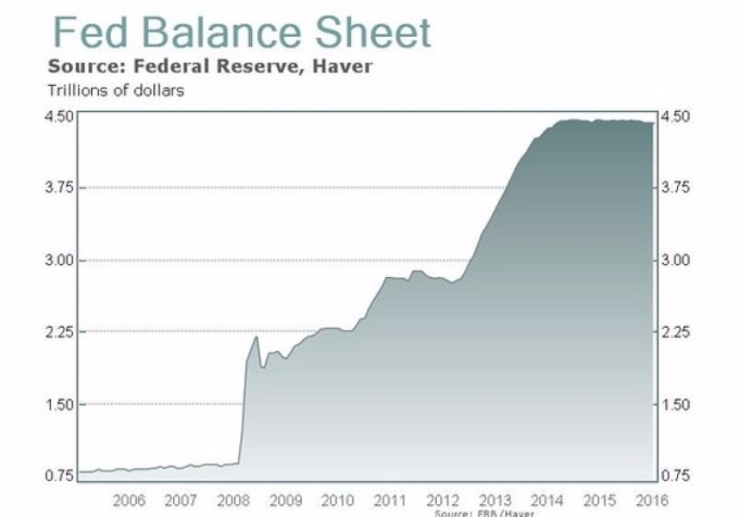 Fed資產負債表自2008年後一路膨脹至當前的4.5兆美元高位　圖片來源：Fed