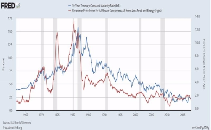 藍：十年期美債殖利率　紅：美國核心通膨率　圖片來源：Fred　