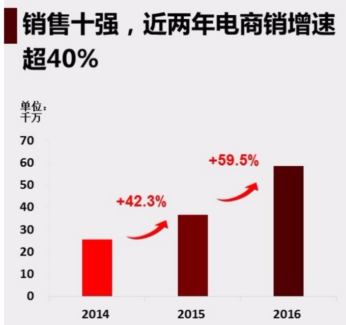 2017年前8月，北京老字號10強企業的在線銷售超8億元人民幣。 （圖：阿里研究院報告）