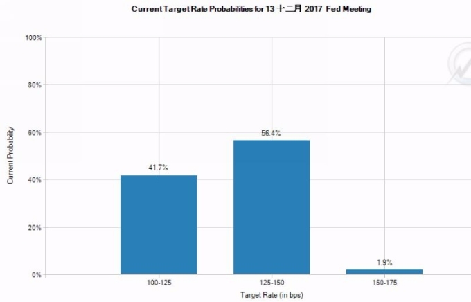 最新Fed 12月升息機率已近60%　圖片來源：FedWatch