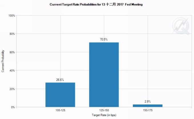 CME聯邦基金利率期貨價格暗示 Fed 12月升息機率為73.4%　圖片來源：CME