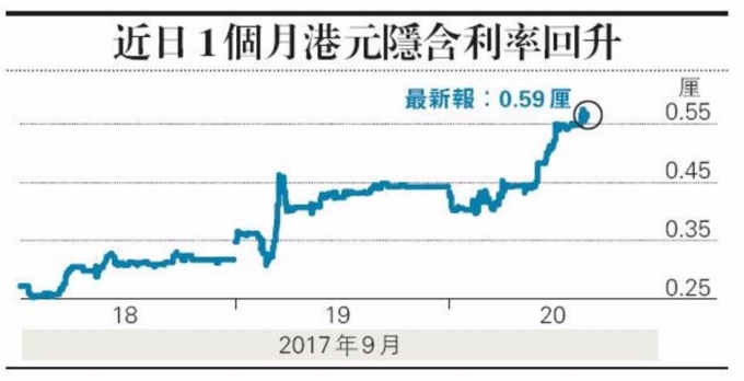 港元隱含利率昨晚升至0.59%。 圖片來源：香港明報