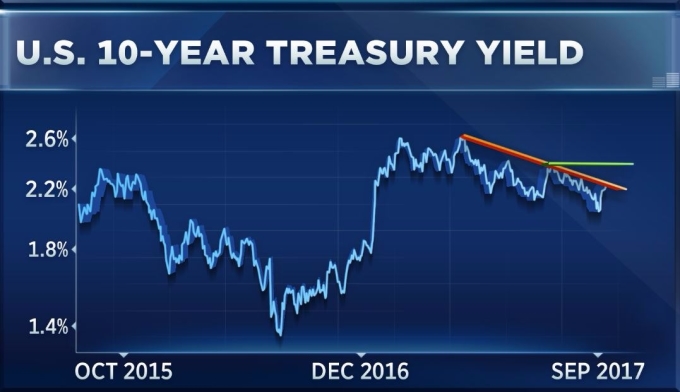 10年期美債走勢（圖表取自CNBC）