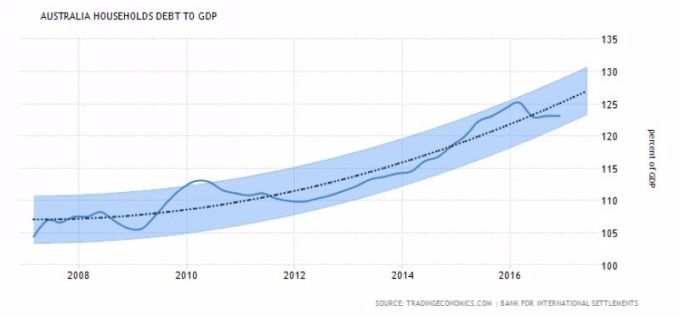 澳洲家庭債務佔 GDP 之比重　圖片來源：tradingeconomics