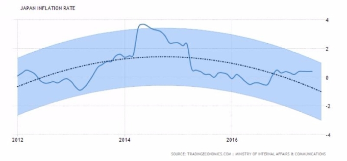 日本通膨率走勢圖 （2012年至今表現）　圖片來源：tradingeconomics
