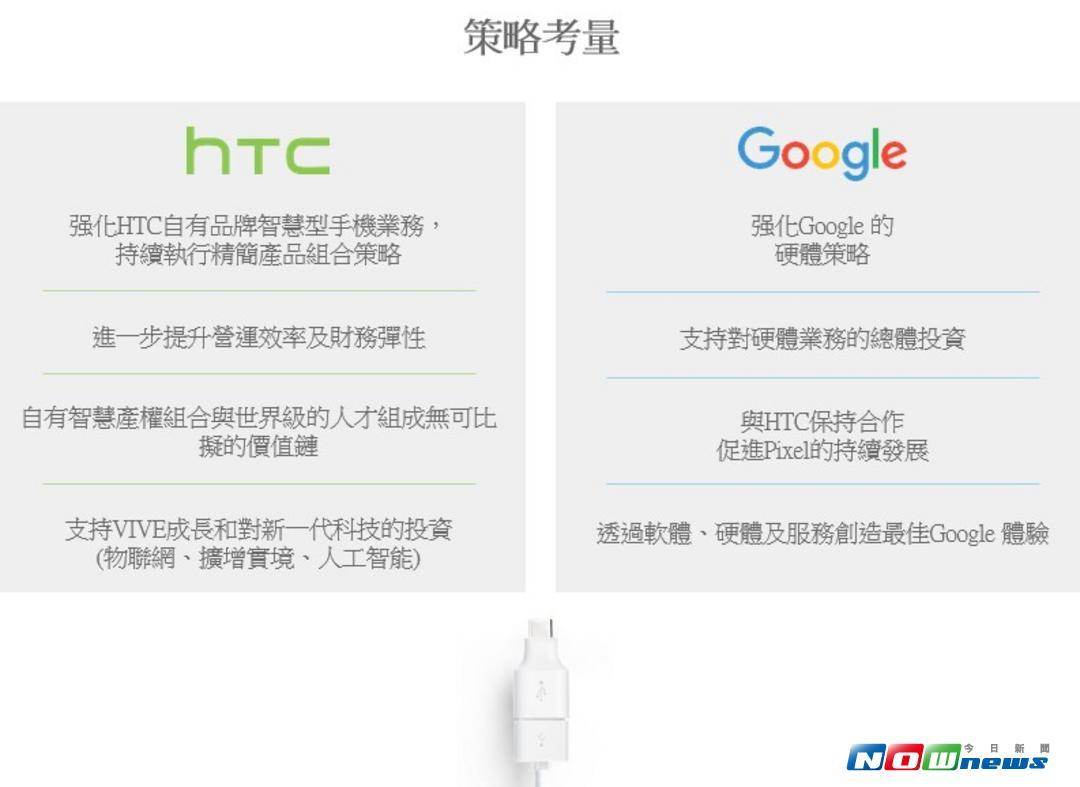 ▲HTC宏達電和 Google 共同宣布簽署協議，Google會延攬原參與打造Google Pixel手機的HTC成員加入Google。（圖／宏達電提供）