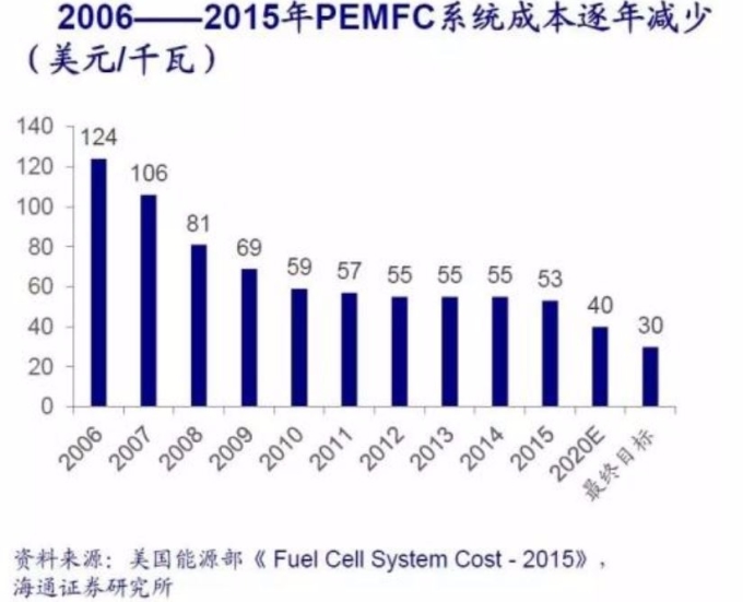 美國能源局估計量產50萬件PEMFC的平均系統成本已從2006年的124美元/千瓦降低到53美元/千瓦。（圖：金融界）