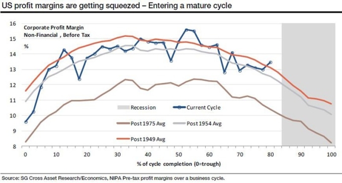 美國非金融業企業稅前毛利率在各個經濟週期時之表現, 橘線：1949 年 灰線：1954年 咖啡：1975年 藍線：目前之經濟週期