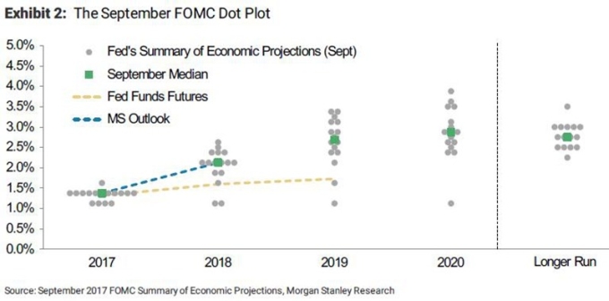 Fed 九月會議後釋出的利率意向點陣圖 （Dot Plot）　圖片來源：Morgan Stanley