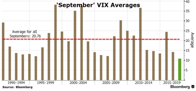 今年9月平均VIX指數可能創創歷史新低。   