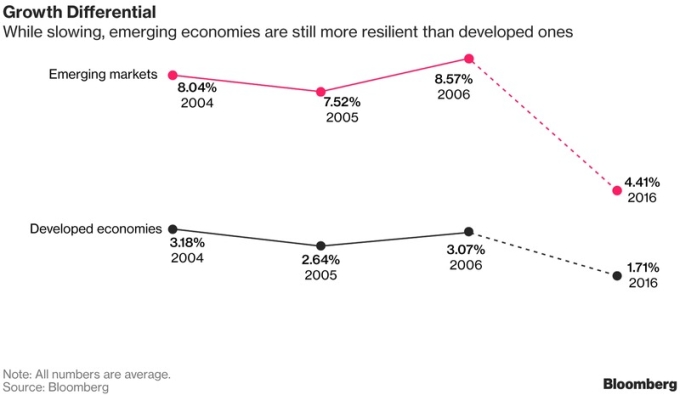 新興市場即使成長再慢也都比已開發國家來得強      （圖取自彭博）