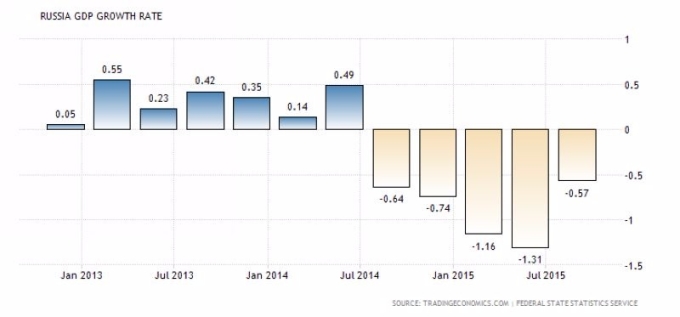 俄羅斯經濟成長率 （季增率）（2013 年至今表現）　圖片來源：tradingeconomics
