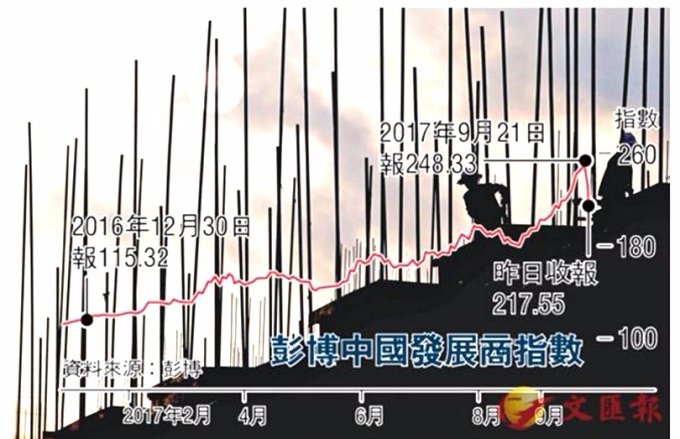 中國新一輪宏調措施出台，令內房股全線跌。 圖片來源：香港文匯報